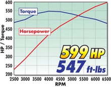 Load image into Gallery viewer, Edelbrock Supercharger Stage 1 - Street Kit 2010-2013 GM Camaro 6 2L LS3 w/ Tuner Superchargers Edelbrock