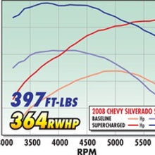 Load image into Gallery viewer, Edelbrock Supercharger Stage 1 - Street Kit 2007-2013 GM Gmt900 Ls Cp 4 8L 5 3L and 6 0L w/ Tuner Edelbrock