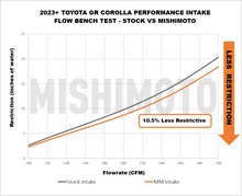Load image into Gallery viewer, Mishimoto 2023+ Toyota GR Corolla Performance Intake Mishimoto