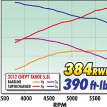 Load image into Gallery viewer, Edelbrock Supercharger Stage 1 - Street Kit 2007-2013 GM Gmt920/930 SuvS 5 3L w/ Tuner Edelbrock