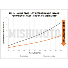 Load image into Gallery viewer, Mishimoto 2022+ Honda Civic 1.5T Performance Intake - Black Mishimoto