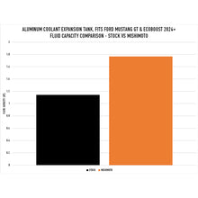 Load image into Gallery viewer, Mishimoto 2024+ Ford Mustang V8/2.3L EcoBoost Expansion Tank - Polished Mishimoto