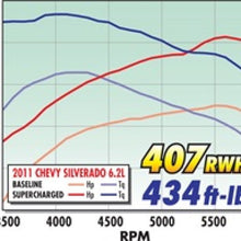 Load image into Gallery viewer, Edelbrock Supercharger Stage 1 - Street Kit 2009-2013 GM Gmt900 Trucks 6 2L w/ Tuner Edelbrock
