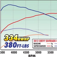 Load image into Gallery viewer, Edelbrock Supercharger Stage 1 - Street Kit 2007-2013 GM Gmt900 Ls Cp 4 8L 5 3L and 6 0L w/ Tuner Edelbrock