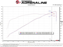 Load image into Gallery viewer, aFe AFE55-10014D aFe 21-23 Ram 1500 TRX HEMI V8 6.2L (sc) Super Stock Induction System w/ Pro DRY S Filters