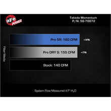 Load image into Gallery viewer, aFe Cold Air Intakes aFe 21-24 Kia K5 Takeda Momentum Cold Air Intake System w/ Pro 5R Filter