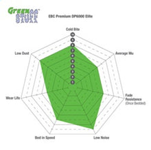 Load image into Gallery viewer, EBC EBCDP63151 EBC 2023+ Ford Bronco 2.7TT Greenstuff Rear Brake Pads