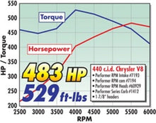 Load image into Gallery viewer, Edelbrock EDE2087 Edelbrock Total Power Package Top End Kit for Chrysler 440 Big-Block