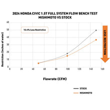 Load image into Gallery viewer, Mishimoto Intercooler Kits Mishimoto 2022+ Honda Civic 1.5T Intercooler Kit - Silver Intercooler - Black Pipes
