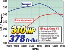 Load image into Gallery viewer, Edelbrock Perf Plus Cam and Lifters Kit Chev 283-400 Camshafts Edelbrock