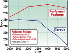 Load image into Gallery viewer, Edelbrock Perf Plus Cam and Lifters Kit Ford 289-302 Camshafts Edelbrock