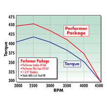 Load image into Gallery viewer, Edelbrock Perf Plus Cam and Lifters Kit Ford 429-460 Camshafts Edelbrock