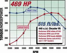 Load image into Gallery viewer, Edelbrock Perf RPM Cam and Lifters Kit Chrys 383-440 Camshafts Edelbrock