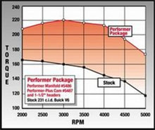 Load image into Gallery viewer, Edelbrock Perf Plus Cam and Lifters Kit Buick V-6 231-252 Even Fire Camshafts Edelbrock