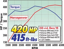 Load image into Gallery viewer, Edelbrock Perf RPM Cam and Lifters Kit Chev 283-400 Camshafts Edelbrock