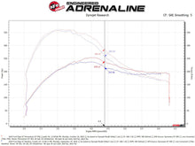 Load image into Gallery viewer, aFe Momentum GT Pro 5R Cold Air Intake System 19-23 Ford Edge ST V6-2.7L (tt) Cold Air Intakes aFe