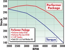 Load image into Gallery viewer, Edelbrock Perf Plus Cam and Lifters Kit Ford 351W Camshafts Edelbrock