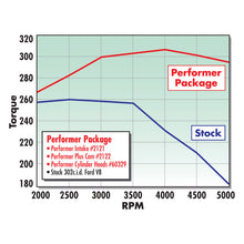 Load image into Gallery viewer, Edelbrock Perf Plus Cam and Lifters Kit Ford 289-302 Camshafts Edelbrock