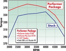 Load image into Gallery viewer, Edelbrock Perf Plus Cam and Lifters Kit Chrys 383-440 Camshafts Edelbrock