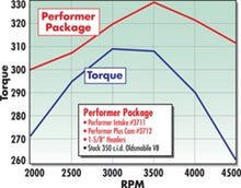 Load image into Gallery viewer, Edelbrock Perf Plus Cam and Lifters Kit Olds 350-403 Camshafts Edelbrock