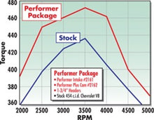 Load image into Gallery viewer, Edelbrock Perf Plus Cam and Lifters Kit67and Later Chev 396-454 Camshafts Edelbrock