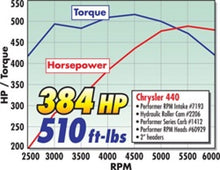 Load image into Gallery viewer, Edelbrock EDE2206 Edelbrock Camshaft Perf RPM Hydraulic Roller BB Chrysler 361-440