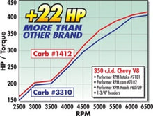 Load image into Gallery viewer, Edelbrock EDE1412 Edelbrock Carburetor Performer Series 4-Barrel 800 CFM Manual Choke Satin Finish