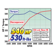 Load image into Gallery viewer, Edelbrock EDE7163 Edelbrock Performer RPM 454 Rect Manifold