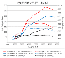 Load image into Gallery viewer, HKS 86/BRZ GTIII-RS TURBO PRO KIT Turbo Kits HKS
