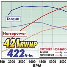 Load image into Gallery viewer, Edelbrock Supercharger Stage 1 - Street Kit 2011-2014 Ford F-150 5 0L w/ Tuner Edelbrock
