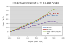 Load image into Gallery viewer, HKS GT2 S/C SYSTEM W/ ECU PACKAGE (2013-2016) FR-S/86/BRZ Superchargers HKS
