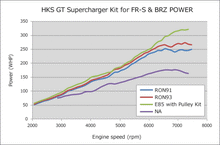Load image into Gallery viewer, HKS GTS7040L OverHaul (FR-S) Superchargers HKS   
