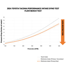 Load image into Gallery viewer, Mishimoto 2024+ Toyota Tacoma Performance Air Intake - Dry Washable Filter
