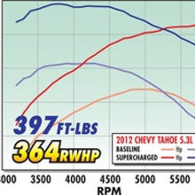 Load image into Gallery viewer, Edelbrock Supercharger Stage 1 - Street Kit 2007-2013 GM Gmt920/930 SuvS 5 3L w/ Tuner Edelbrock
