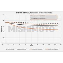 Load image into Gallery viewer, Mishimoto 19+ Chevy Silverado 1500 Transmission Cooler Mishimoto
