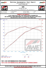 Load image into Gallery viewer, AWE_Wrangler_392_Wheel_Dyno.jpg?v=1671207201
