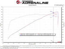 Load image into Gallery viewer, aFe AFE55-10014R aFe 21-23 Ram 1500 TRX HEMI V8 6.2L (sc) Super Stock Induction System w/ Pro 5R Filters

