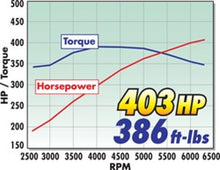Load image into Gallery viewer, Edelbrock Supercharger Stage 1 - Street Kit 2005-2009 Ford Mustang 4 6L 3V w/ Tuner Superchargers Edelbrock
