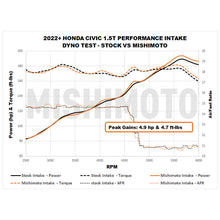 Load image into Gallery viewer, Mishimoto 2022+ Honda Civic 1.5T Performance Intake - Black Mishimoto
