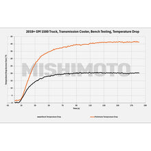 Load image into Gallery viewer, Mishimoto 19+ Chevy Silverado 1500 Transmission Cooler Mishimoto
