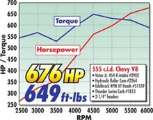 Load image into Gallery viewer, Edelbrock EDE49550 Edelbrock Crate Engine Edelbrock/Pat Musi 555 RPM XT BBC 675 HP Stock Exhaust Port Location
