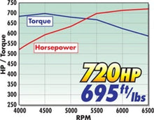 Load image into Gallery viewer, Edelbrock EDE46750 Edelbrock Crate Engine Eforce Supercharged Ls 416 CI w/ Complete EFI and Calibration
