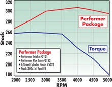 Load image into Gallery viewer, Edelbrock Power Package Top End Kit E-Street and Performer Sbf Heads Edelbrock
