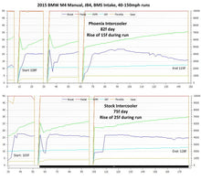 Load image into Gallery viewer, Phoenix Racing High Capacity Replacement S55 M3/M4 F8X M Intercooler IC Burger Motorsports, Inc.

