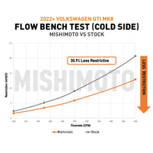 Load image into Gallery viewer, Mishimoto MISMMICP-MK8-22P Mishimoto 22+ Volkswagen GTI MK8 (MQB) Intercooler Pipe Kit Polished
