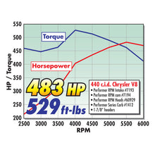 Load image into Gallery viewer, Edelbrock Single Perf RPM Bb/Chrys 84cc Head Comp Heads Edelbrock
