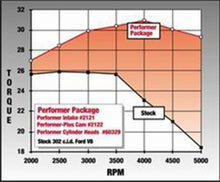Load image into Gallery viewer, Edelbrock Perf Plus Cam and Lifters Kit Ford 289-302 Camshafts Edelbrock
