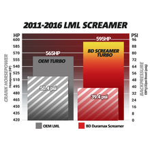 Load image into Gallery viewer, BD Diesel Duramax Screamer Turbo - 2011-2016 Chevrolet LML Turbochargers BD Diesel
