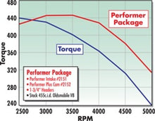 Load image into Gallery viewer, Edelbrock Perf Plus Cam and Lifters Kit Olds 400-455 Camshafts Edelbrock
