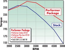 Load image into Gallery viewer, Edelbrock Perf Plus Cam and Lifters Kit AMC 290-401 Camshafts Edelbrock
